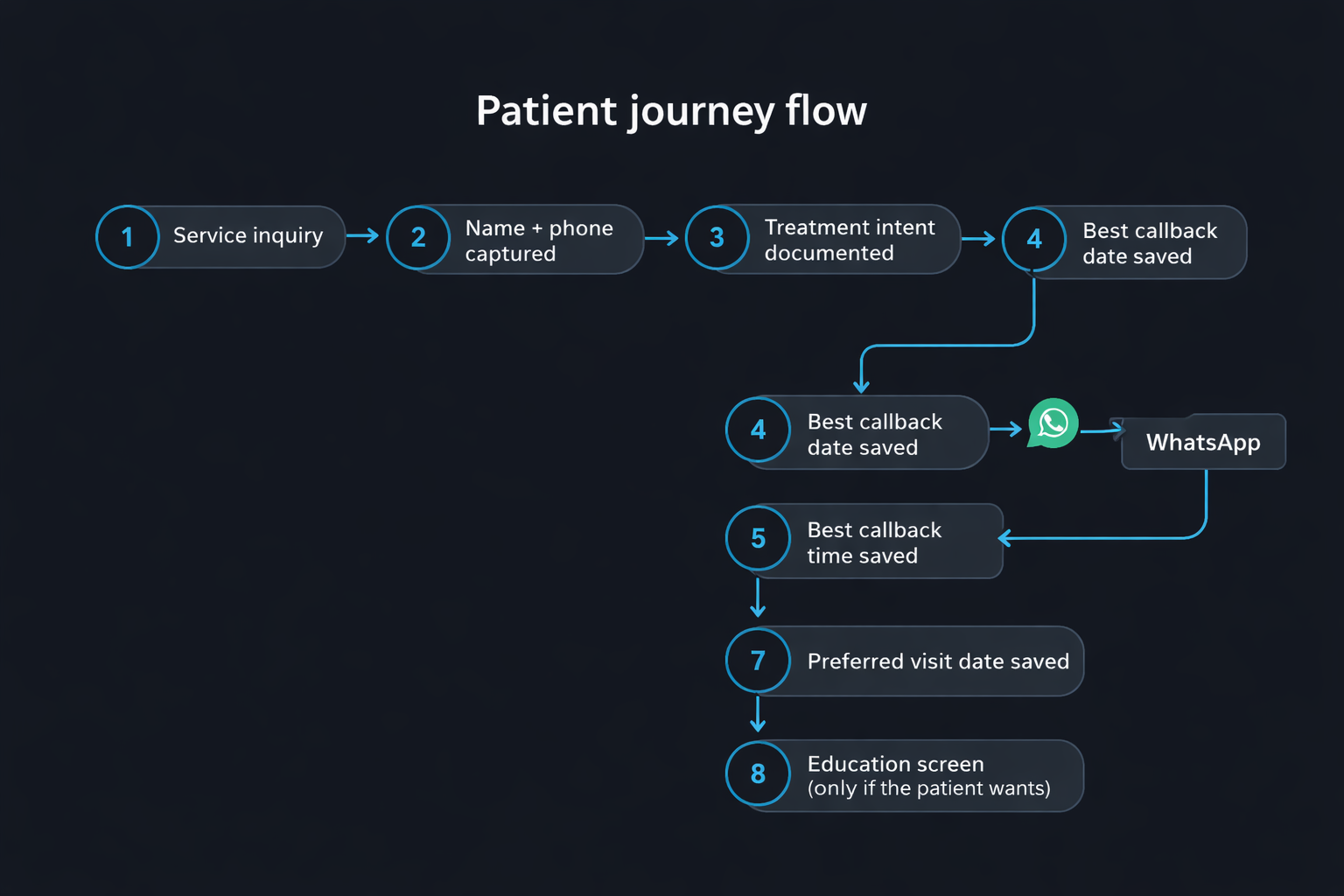 Patient journey flow